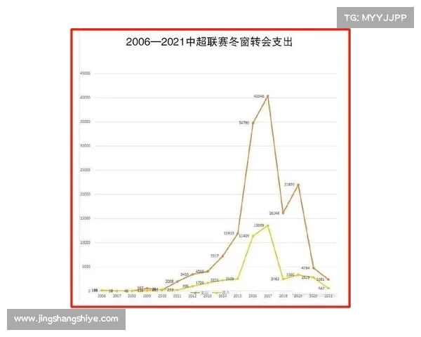 如何看待中超转会市场高额费用背后的经济与战略动因 如何看待中超转会市场高额费用背后的经济与战略动因